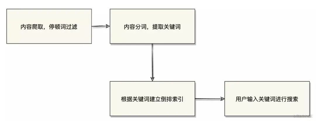 用了 Elasticsearch 后，查询起飞了！