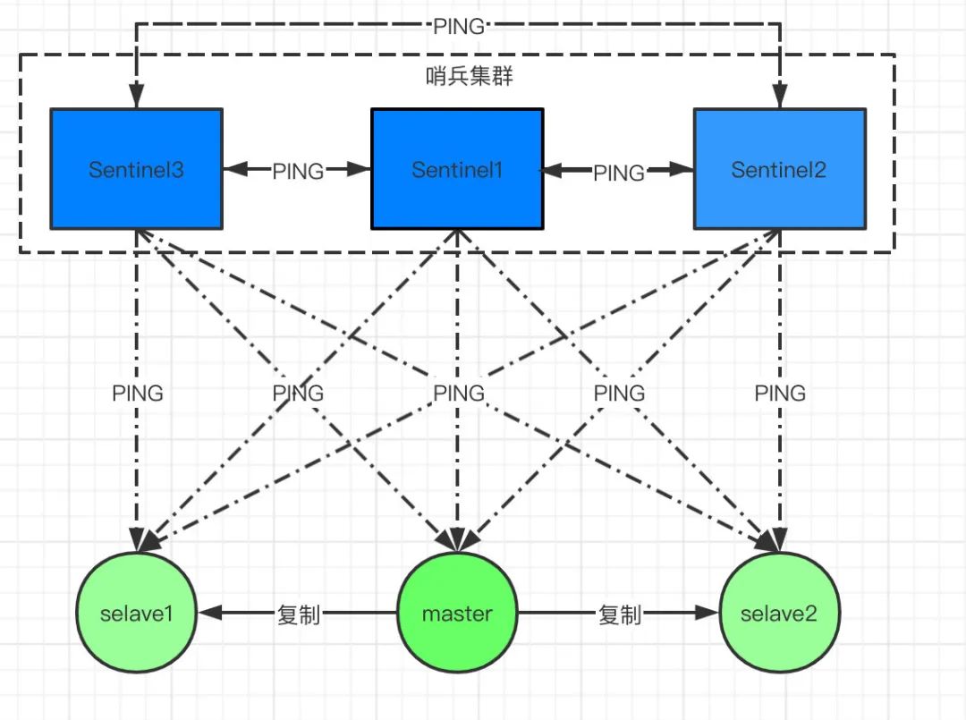 把 redis 服务搞成哨兵模式 把 redis 服务搞成哨兵模式