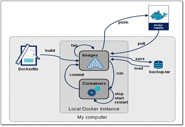 史上讲解最好的 Docker 教程，从入门到精通（建议收藏的教程）