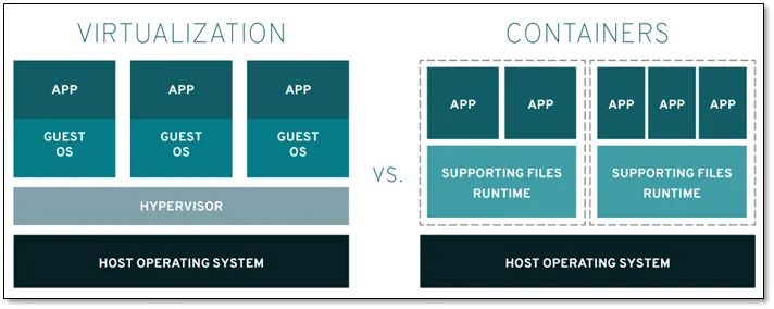 史上讲解最好的 Docker 教程，从入门到精通（建议收藏的教程）