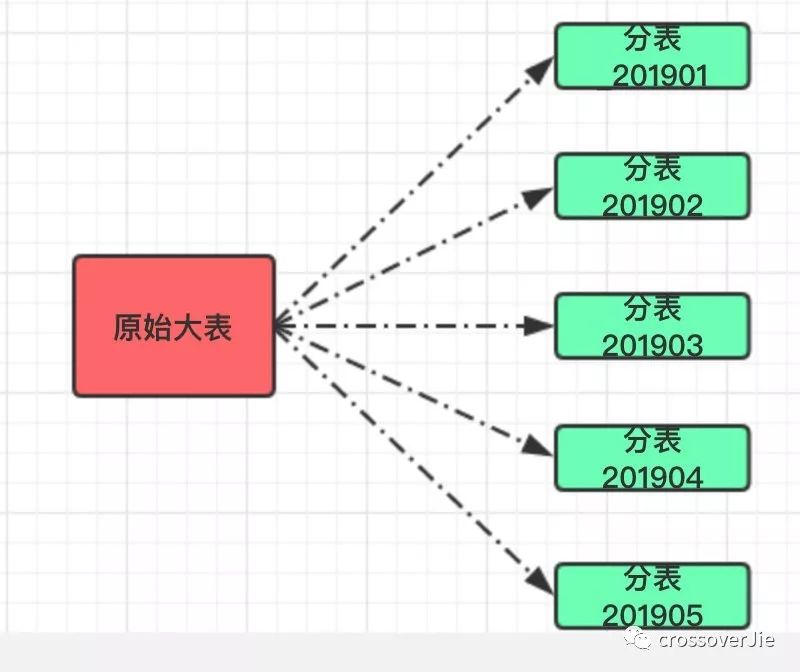 分库分表实践