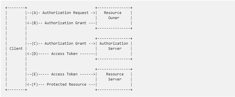 OAuth 2.0 的探险之旅 OAuth 2.0 的探险之旅