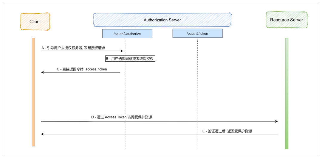 OAuth 2.0 的探险之旅 OAuth 2.0 的探险之旅