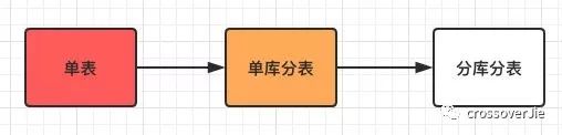 分库分表实践