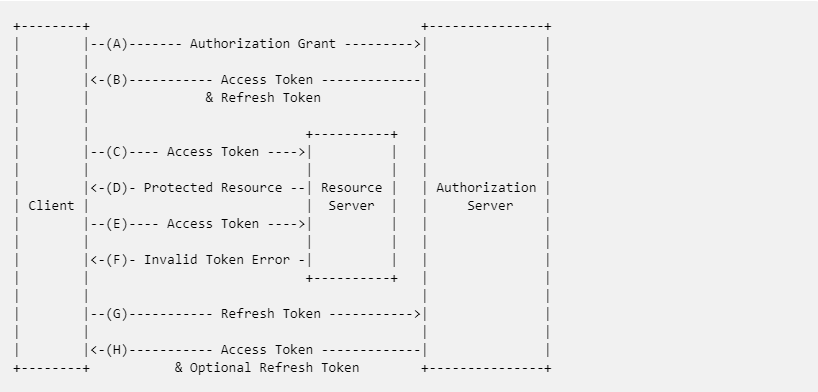 OAuth 2.0 的探险之旅 OAuth 2.0 的探险之旅
