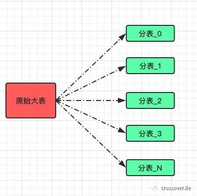 分库分表实践