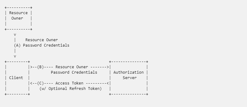 OAuth 2.0 的探险之旅 OAuth 2.0 的探险之旅