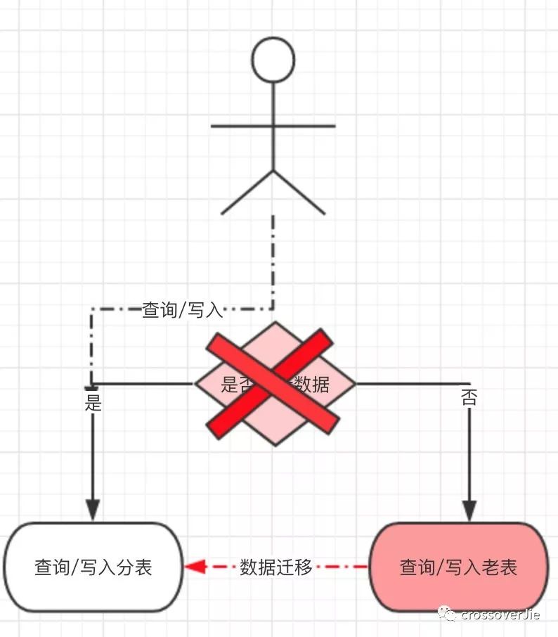 分库分表实践