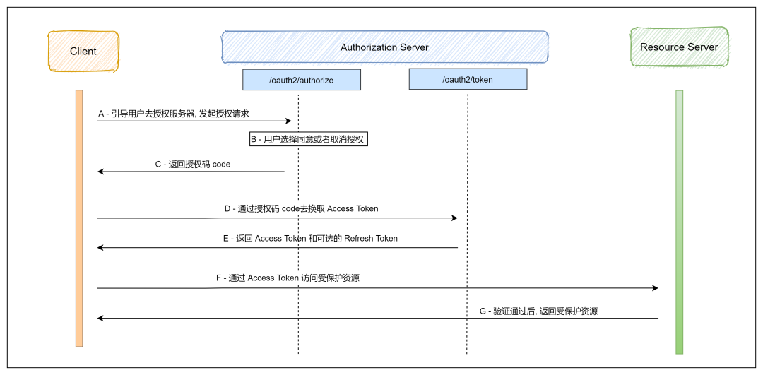 OAuth 2.0 的探险之旅 OAuth 2.0 的探险之旅