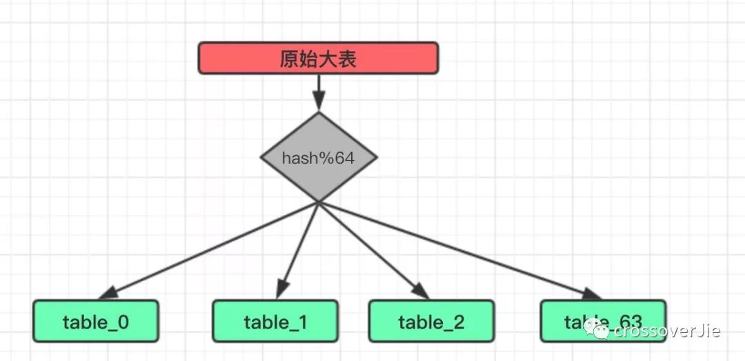 分库分表实践