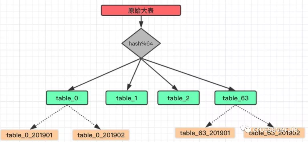 分库分表实践