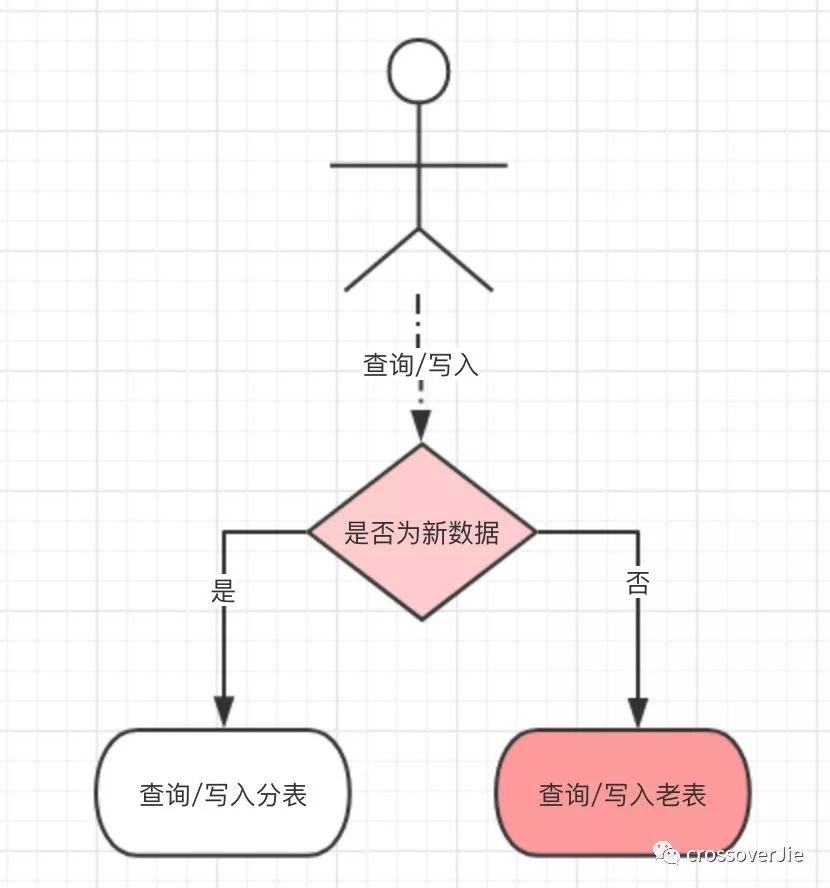 分库分表实践