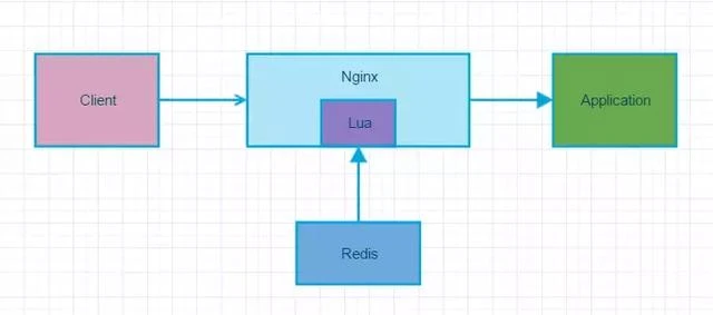 Nginx 通过 Lua + Redis 实现动态封禁 IP