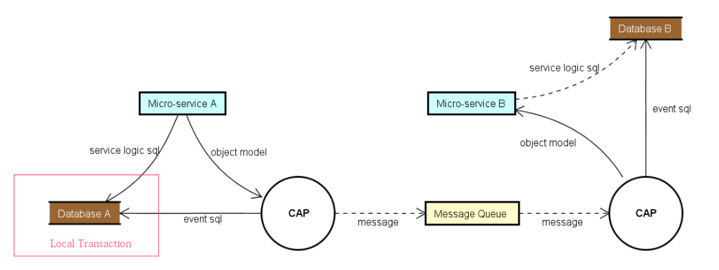 CAP-分布式事务的解决方案