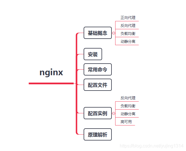 神器 Nginx 的学习手册