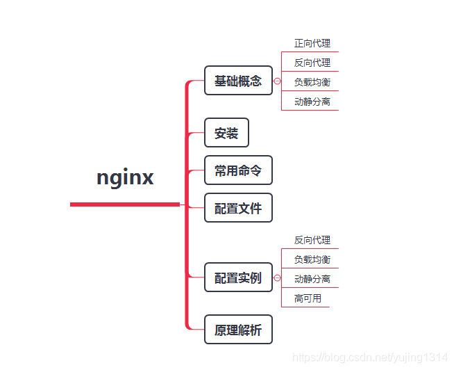 神器 Nginx 的学习手册 ( 建议收藏 )