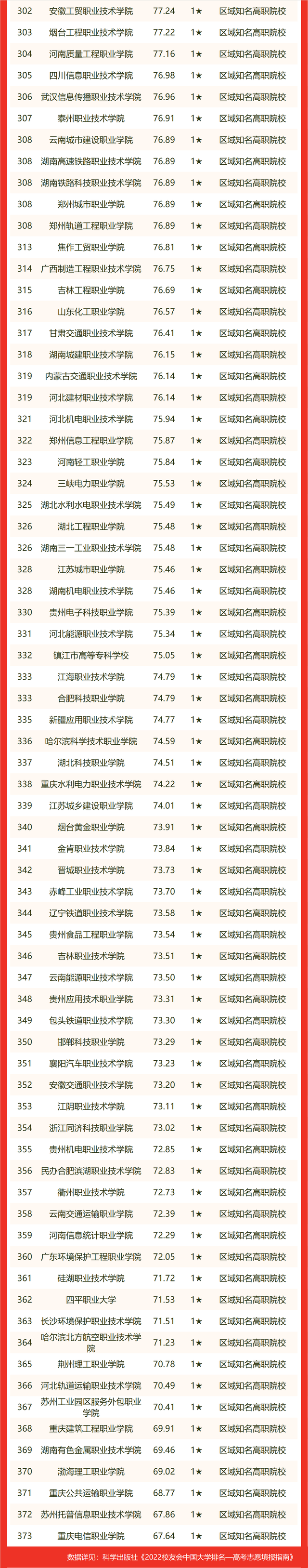 最新！2022 中国大学排名发布！