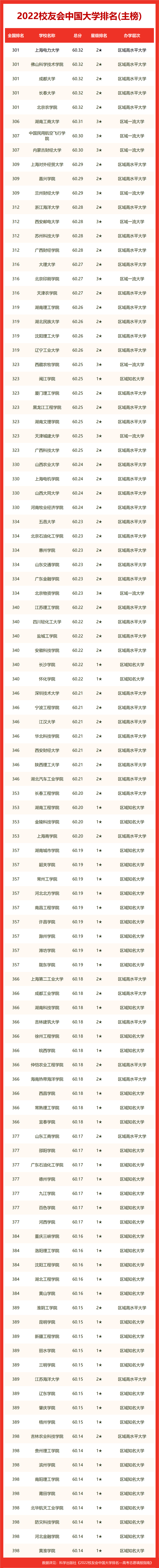 最新！2022 中国大学排名发布！