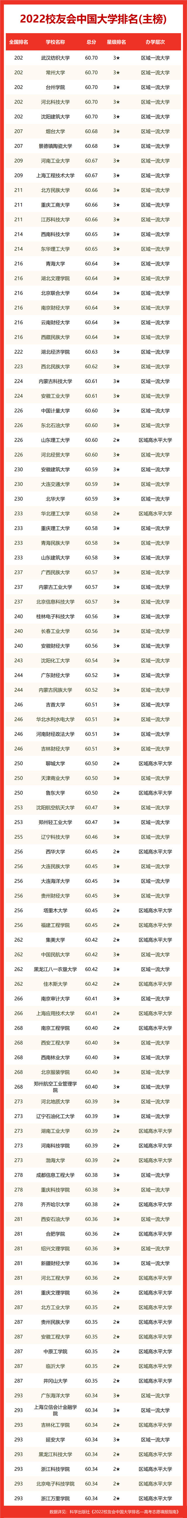 最新！2022 中国大学排名发布！