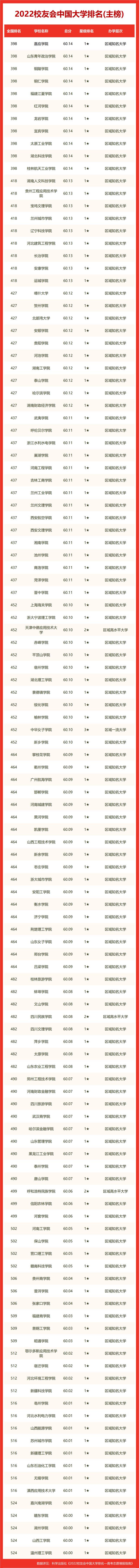 最新！2022 中国大学排名发布！