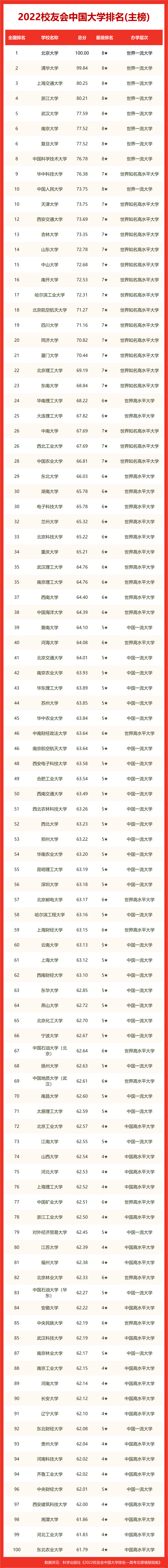 最新！2022 中国大学排名发布！