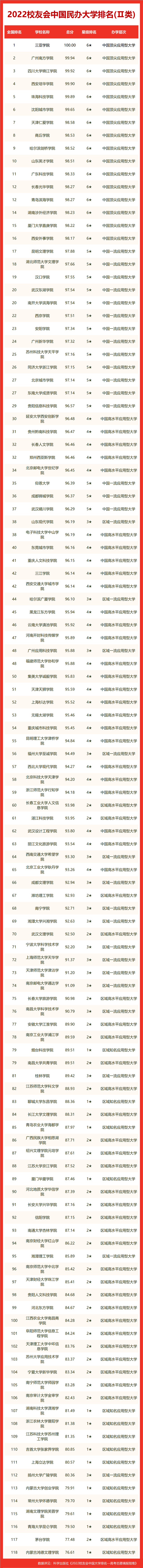 最新！2022 中国大学排名发布！