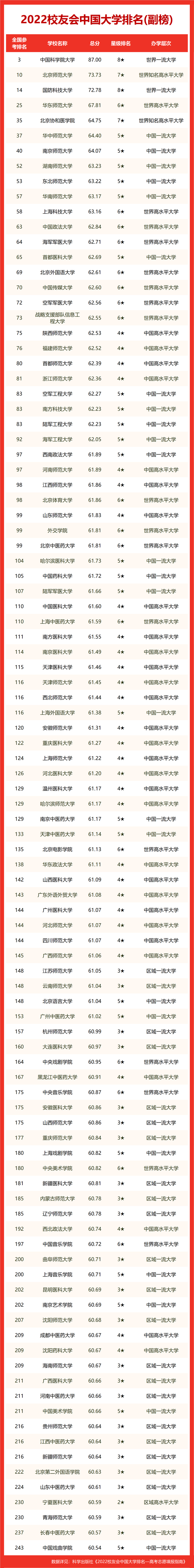 最新！2022 中国大学排名发布！