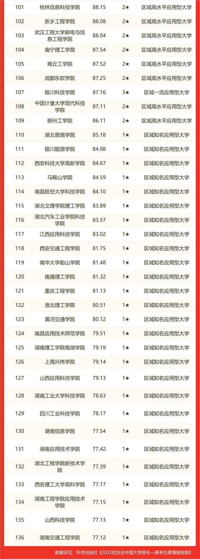 最新！2022 中国大学排名发布！