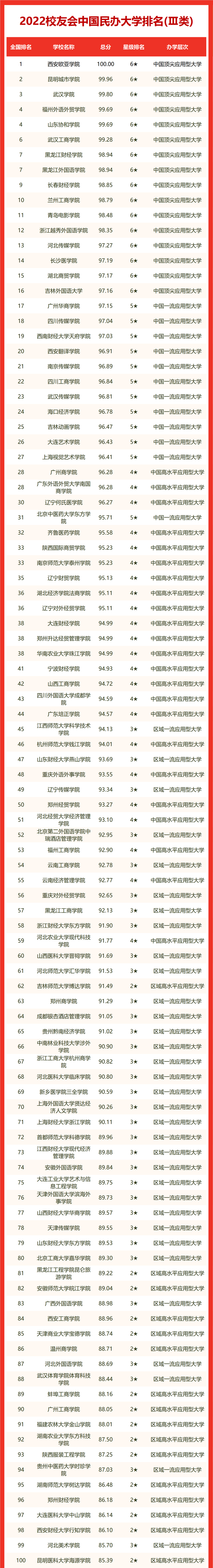 最新！2022 中国大学排名发布！