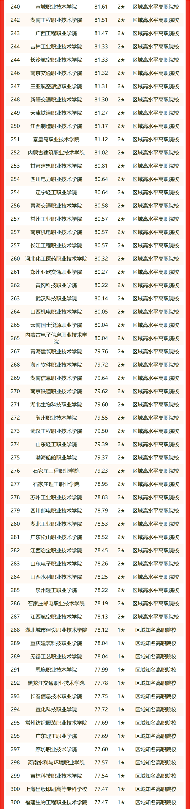 最新！2022 中国大学排名发布！