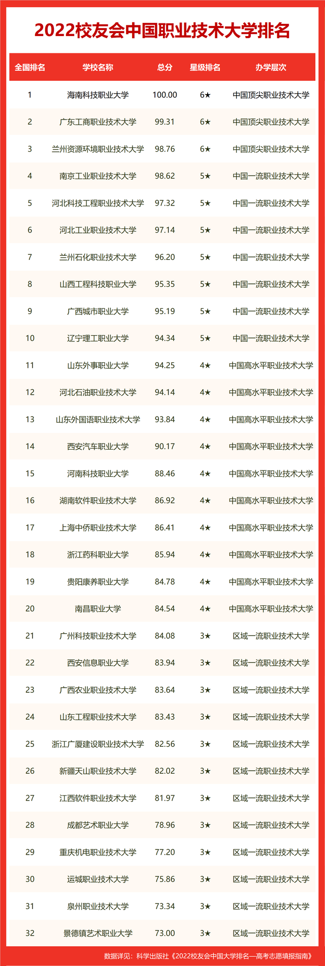 最新！2022 中国大学排名发布！