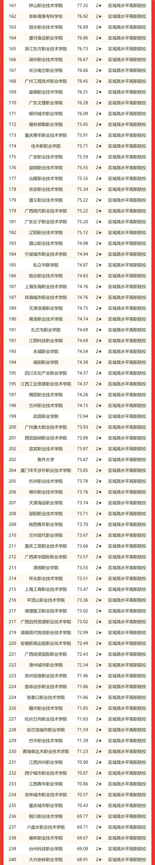 最新！2022 中国大学排名发布！