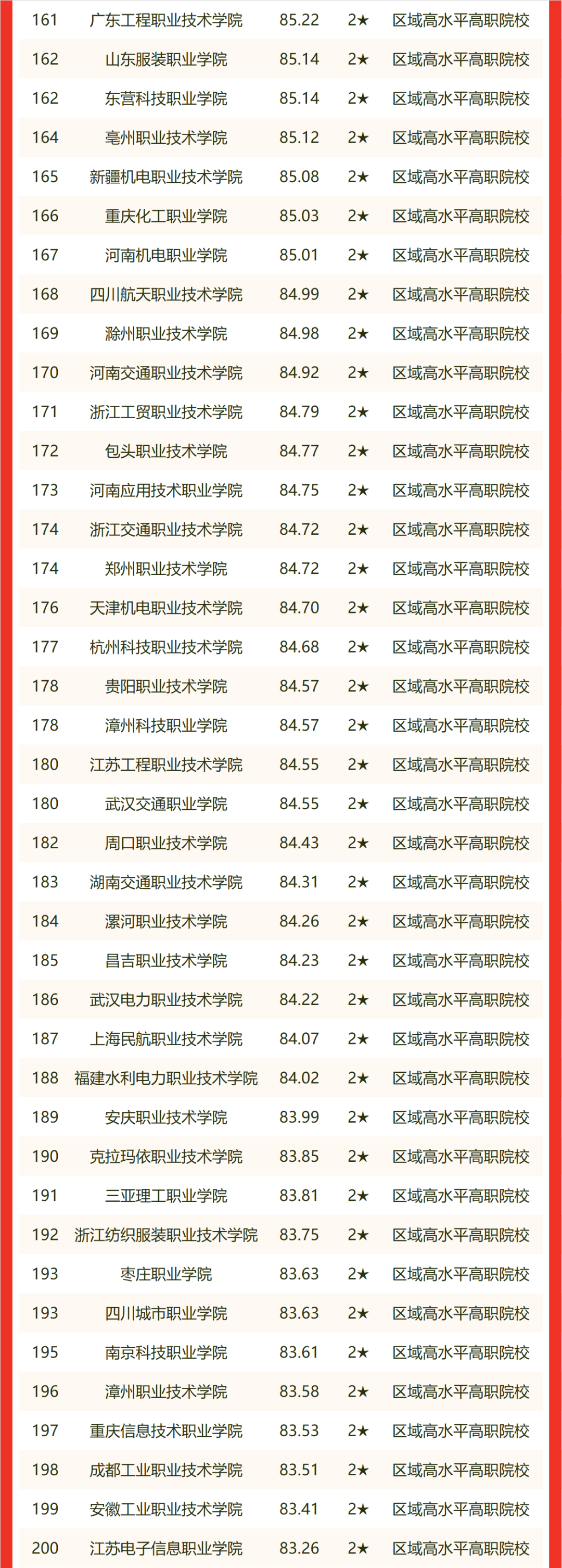 最新！2022 中国大学排名发布！