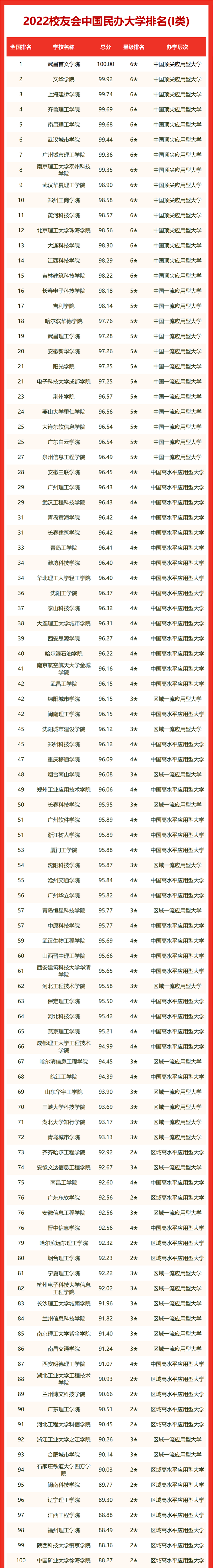 最新！2022 中国大学排名发布！