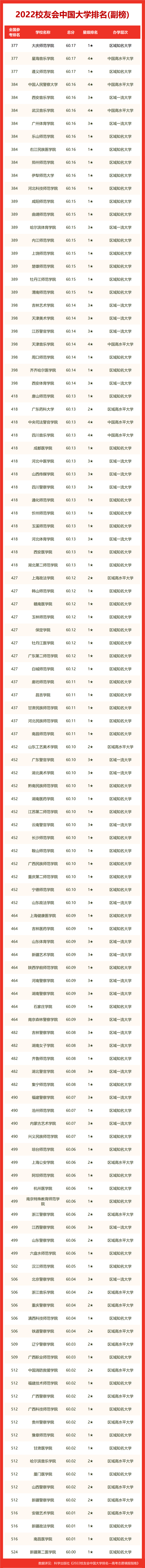 最新！2022 中国大学排名发布！