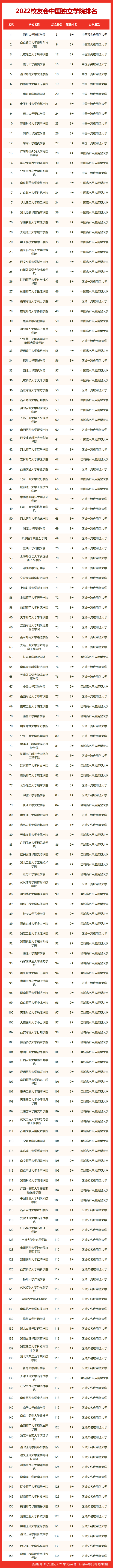 最新！2022 中国大学排名发布！