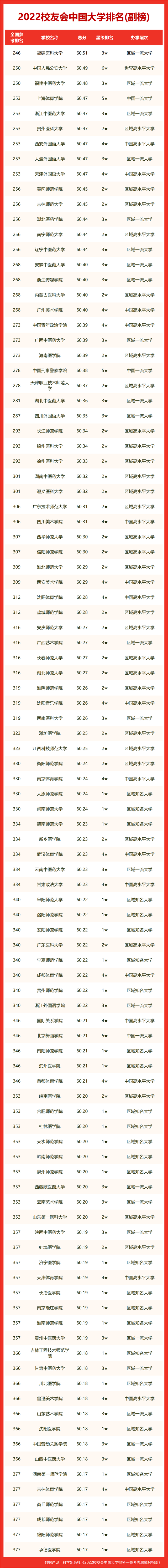 最新！2022 中国大学排名发布！