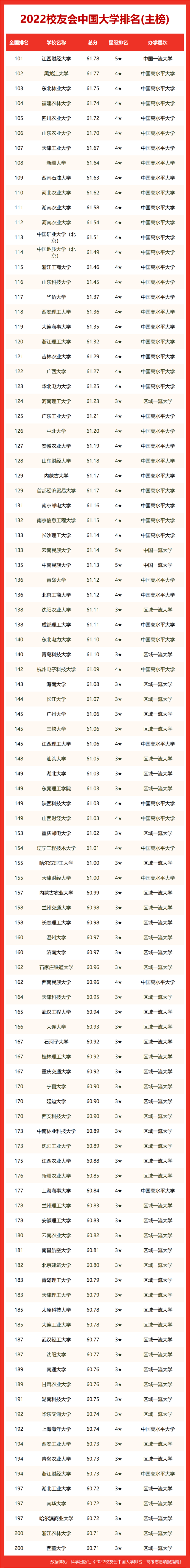 最新！2022 中国大学排名发布！