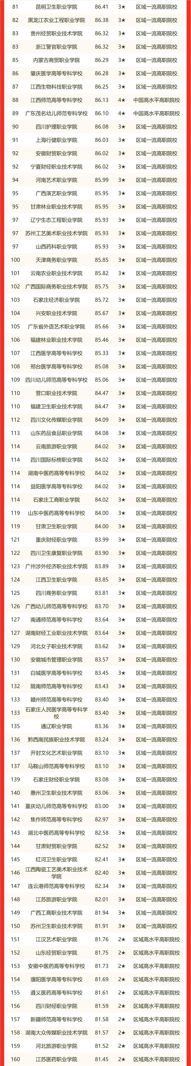 最新！2022 中国大学排名发布！