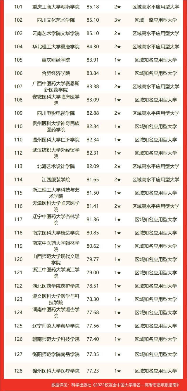 最新！2022 中国大学排名发布！