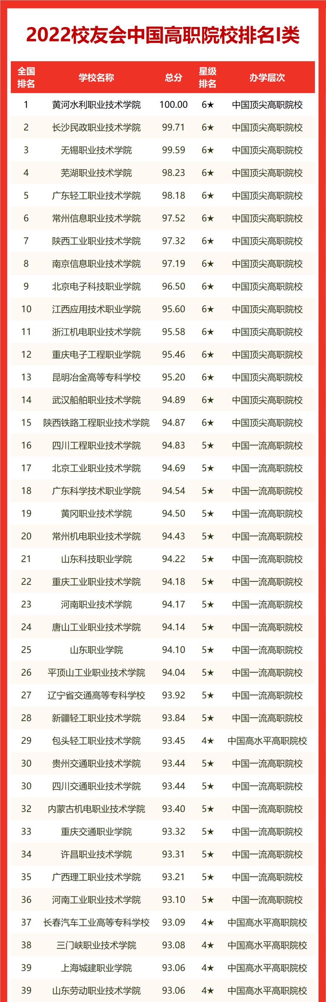 最新！2022 中国大学排名发布！