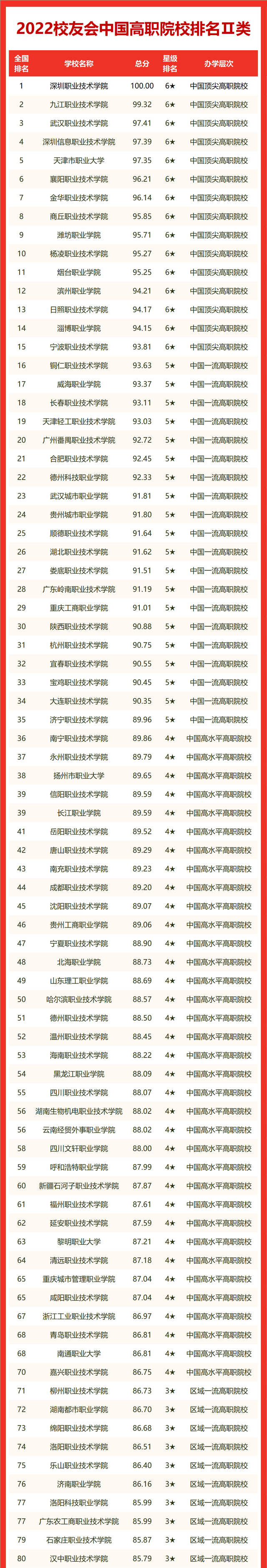 最新！2022 中国大学排名发布！