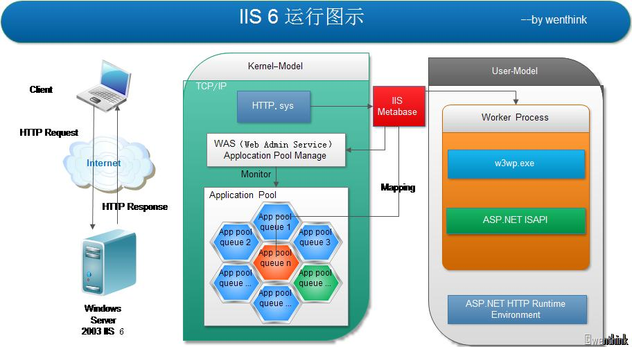 Microsoft IIS Web 服务器配置优化