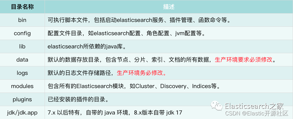 ES 8.x 从入门到精通系列教程！完全避坑指南 - 快速安装部署 ES 8.x 服务