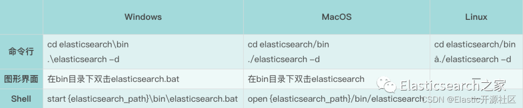 ES 8.x 从入门到精通系列教程！完全避坑指南 - 快速安装部署 ES 8.x 服务