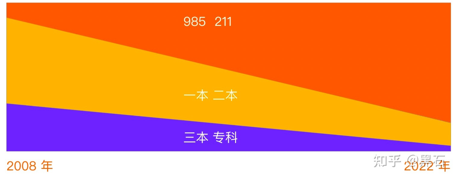 大家有没有觉得今年找工作特别特别难？