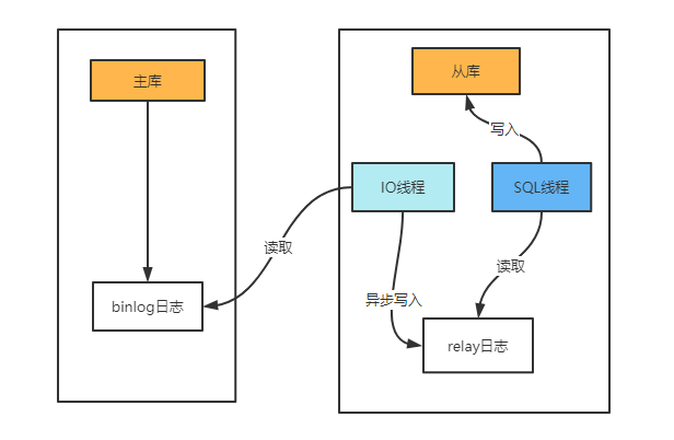 SQL Server、MySQL 主从搭建，EF Core 读写分离代码实现