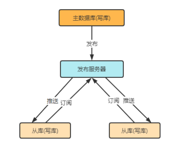 SQL Server、MySQL主从搭建,EF Core读写分离代码实现-武穆逸仙