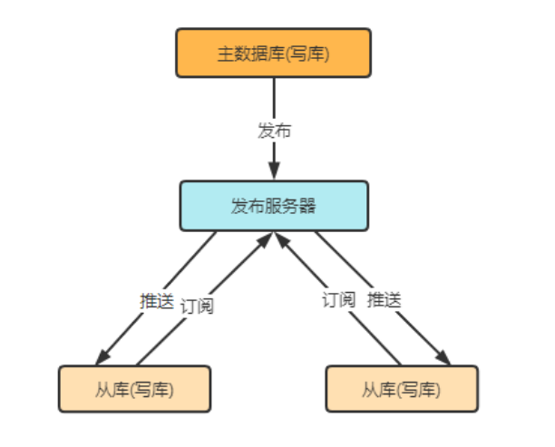 SQL Server、MySQL 主从搭建，EF Core 读写分离代码实现