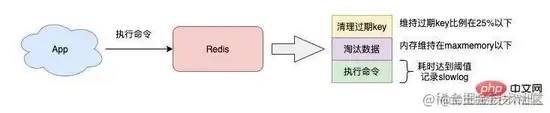 浅谈 Redis 变慢的原因及排查方法